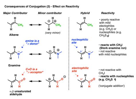 Conjugation of result .